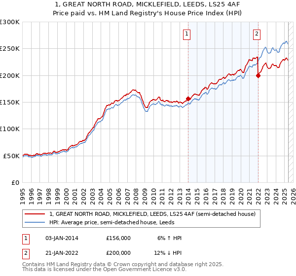 1, GREAT NORTH ROAD, MICKLEFIELD, LEEDS, LS25 4AF: Price paid vs HM Land Registry's House Price Index