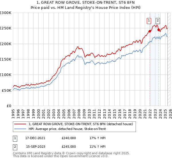 1, GREAT ROW GROVE, STOKE-ON-TRENT, ST6 8FN: Price paid vs HM Land Registry's House Price Index