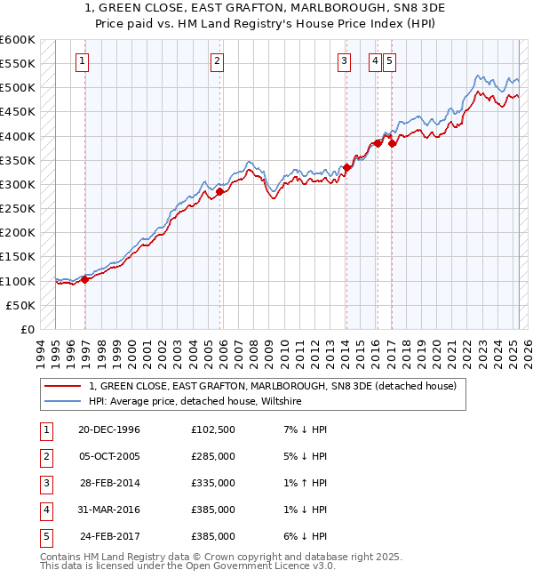 1, GREEN CLOSE, EAST GRAFTON, MARLBOROUGH, SN8 3DE: Price paid vs HM Land Registry's House Price Index