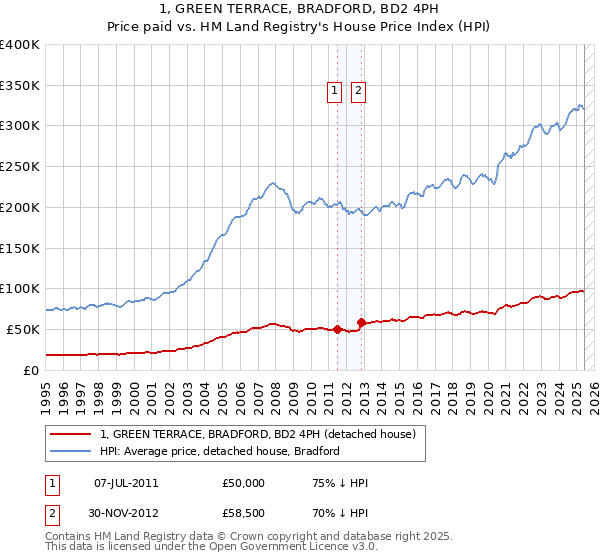 1, GREEN TERRACE, BRADFORD, BD2 4PH: Price paid vs HM Land Registry's House Price Index