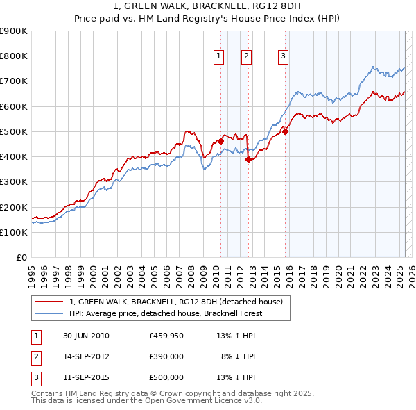 1, GREEN WALK, BRACKNELL, RG12 8DH: Price paid vs HM Land Registry's House Price Index