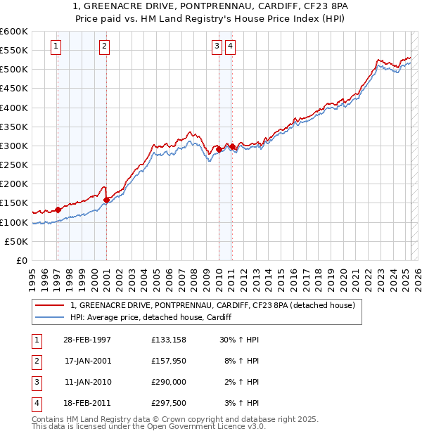1, GREENACRE DRIVE, PONTPRENNAU, CARDIFF, CF23 8PA: Price paid vs HM Land Registry's House Price Index