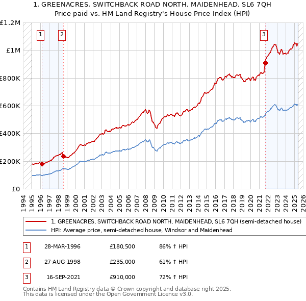 1, GREENACRES, SWITCHBACK ROAD NORTH, MAIDENHEAD, SL6 7QH: Price paid vs HM Land Registry's House Price Index