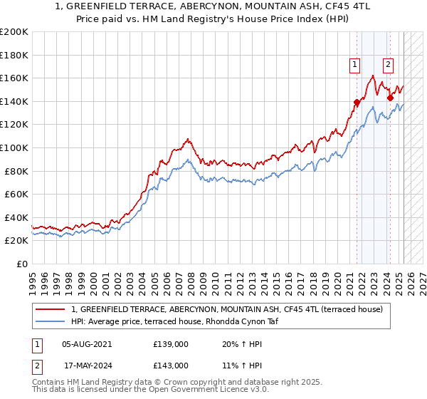 1, GREENFIELD TERRACE, ABERCYNON, MOUNTAIN ASH, CF45 4TL: Price paid vs HM Land Registry's House Price Index
