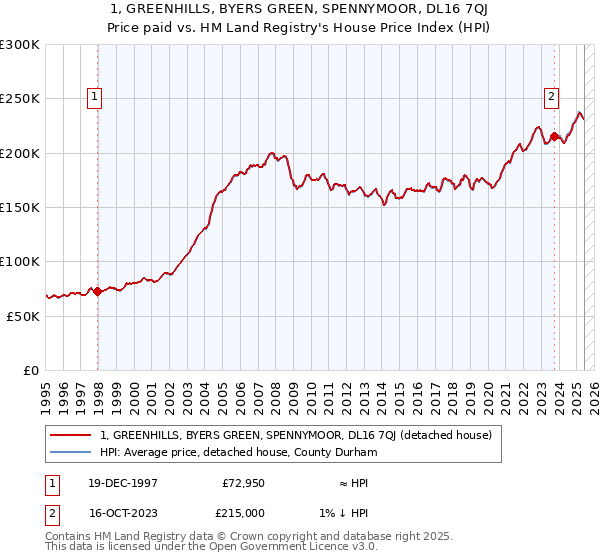 1, GREENHILLS, BYERS GREEN, SPENNYMOOR, DL16 7QJ: Price paid vs HM Land Registry's House Price Index