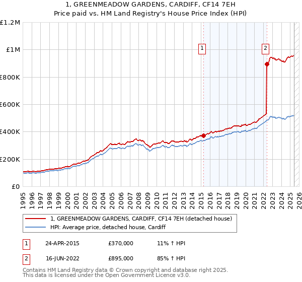 1, GREENMEADOW GARDENS, CARDIFF, CF14 7EH: Price paid vs HM Land Registry's House Price Index