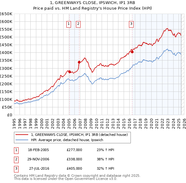 1, GREENWAYS CLOSE, IPSWICH, IP1 3RB: Price paid vs HM Land Registry's House Price Index