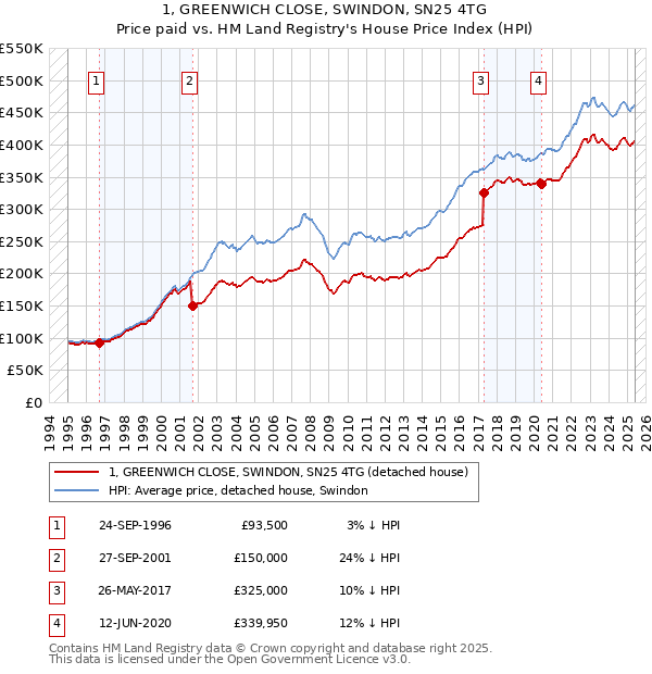 1, GREENWICH CLOSE, SWINDON, SN25 4TG: Price paid vs HM Land Registry's House Price Index