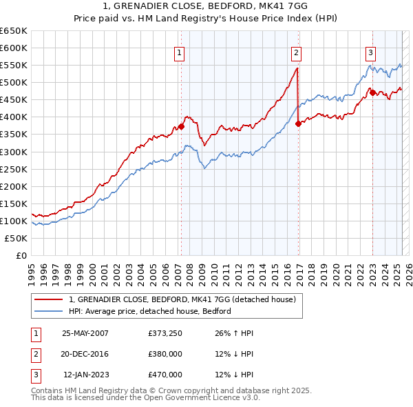 1, GRENADIER CLOSE, BEDFORD, MK41 7GG: Price paid vs HM Land Registry's House Price Index