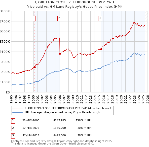 1, GRETTON CLOSE, PETERBOROUGH, PE2 7WD: Price paid vs HM Land Registry's House Price Index
