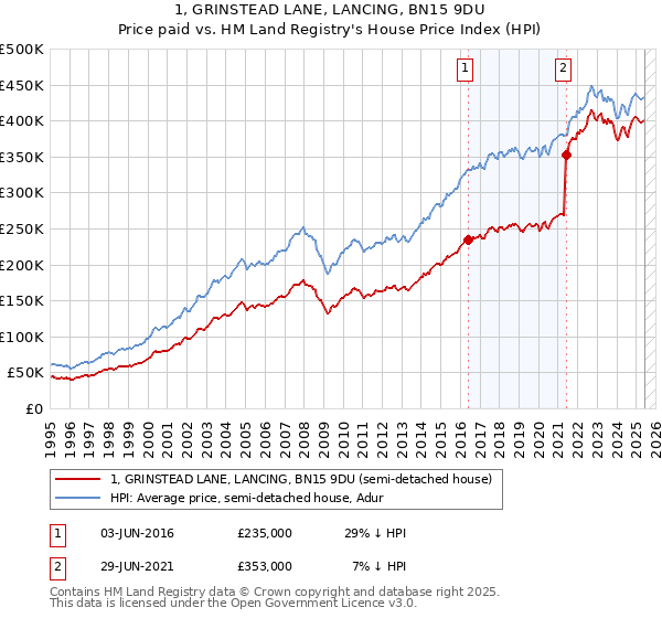 1, GRINSTEAD LANE, LANCING, BN15 9DU: Price paid vs HM Land Registry's House Price Index