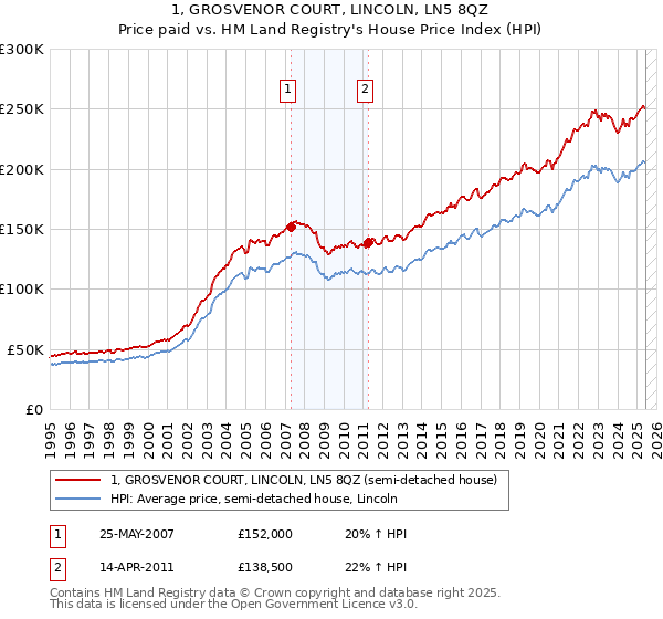 1, GROSVENOR COURT, LINCOLN, LN5 8QZ: Price paid vs HM Land Registry's House Price Index