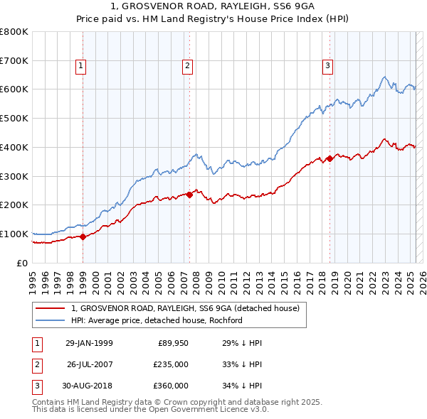 1, GROSVENOR ROAD, RAYLEIGH, SS6 9GA: Price paid vs HM Land Registry's House Price Index