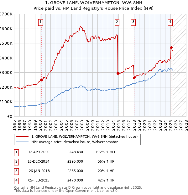1, GROVE LANE, WOLVERHAMPTON, WV6 8NH: Price paid vs HM Land Registry's House Price Index
