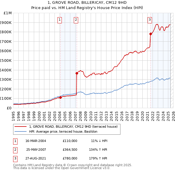 1, GROVE ROAD, BILLERICAY, CM12 9HD: Price paid vs HM Land Registry's House Price Index