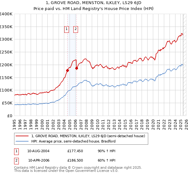 1, GROVE ROAD, MENSTON, ILKLEY, LS29 6JD: Price paid vs HM Land Registry's House Price Index