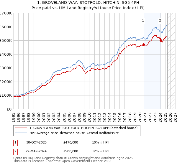1, GROVELAND WAY, STOTFOLD, HITCHIN, SG5 4PH: Price paid vs HM Land Registry's House Price Index