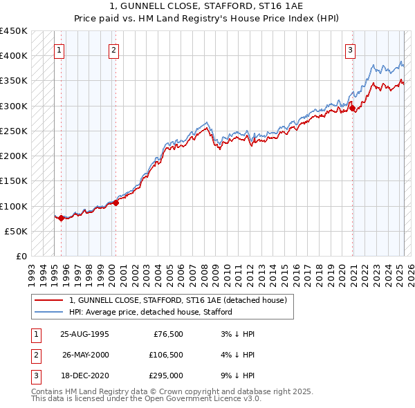 1, GUNNELL CLOSE, STAFFORD, ST16 1AE: Price paid vs HM Land Registry's House Price Index