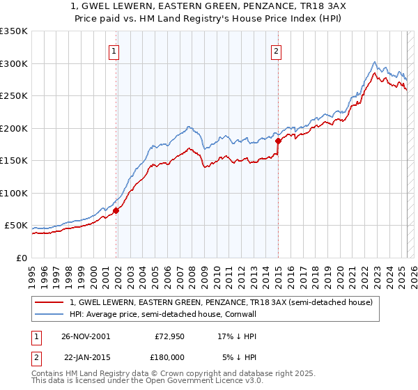 1, GWEL LEWERN, EASTERN GREEN, PENZANCE, TR18 3AX: Price paid vs HM Land Registry's House Price Index