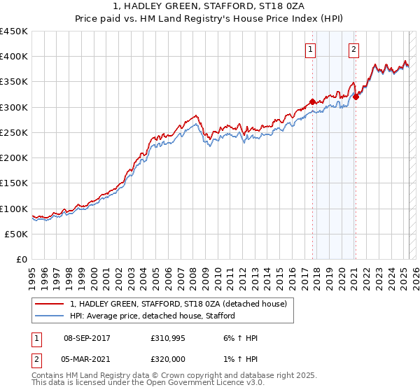 1, HADLEY GREEN, STAFFORD, ST18 0ZA: Price paid vs HM Land Registry's House Price Index