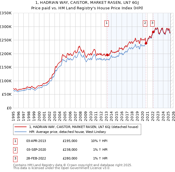 1, HADRIAN WAY, CAISTOR, MARKET RASEN, LN7 6GJ: Price paid vs HM Land Registry's House Price Index