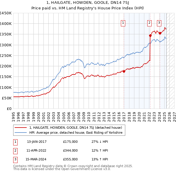 1, HAILGATE, HOWDEN, GOOLE, DN14 7SJ: Price paid vs HM Land Registry's House Price Index