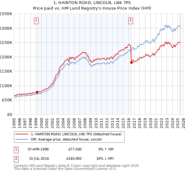 1, HAINTON ROAD, LINCOLN, LN6 7PS: Price paid vs HM Land Registry's House Price Index