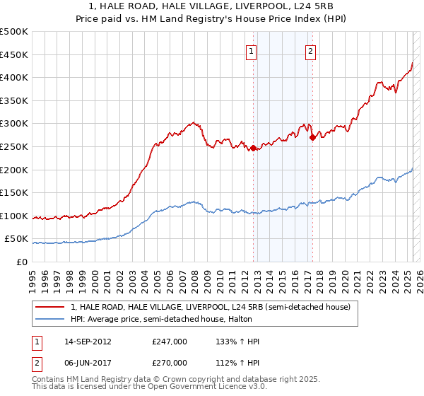 1, HALE ROAD, HALE VILLAGE, LIVERPOOL, L24 5RB: Price paid vs HM Land Registry's House Price Index