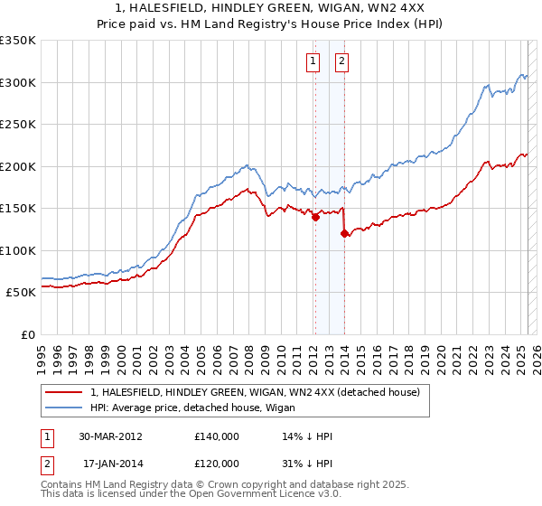 1, HALESFIELD, HINDLEY GREEN, WIGAN, WN2 4XX: Price paid vs HM Land Registry's House Price Index