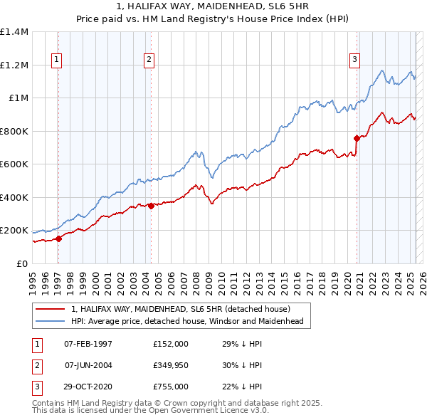 1, HALIFAX WAY, MAIDENHEAD, SL6 5HR: Price paid vs HM Land Registry's House Price Index