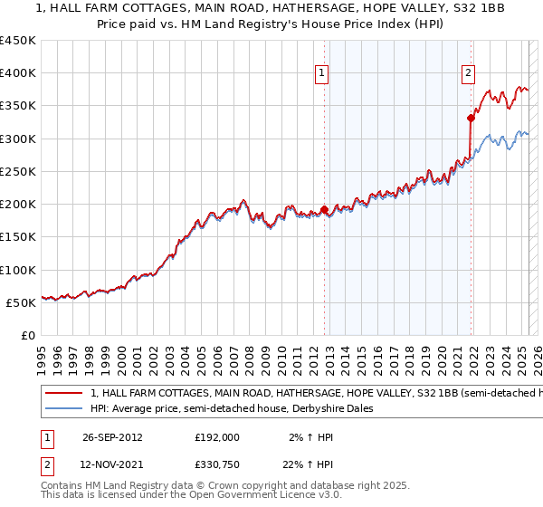 1, HALL FARM COTTAGES, MAIN ROAD, HATHERSAGE, HOPE VALLEY, S32 1BB: Price paid vs HM Land Registry's House Price Index
