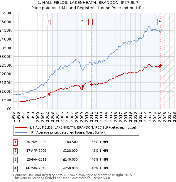 1, HALL FIELDS, LAKENHEATH, BRANDON, IP27 9LP: Price paid vs HM Land Registry's House Price Index