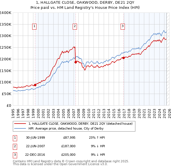 1, HALLGATE CLOSE, OAKWOOD, DERBY, DE21 2QY: Price paid vs HM Land Registry's House Price Index