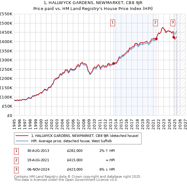 1, HALLWYCK GARDENS, NEWMARKET, CB8 9JR: Price paid vs HM Land Registry's House Price Index