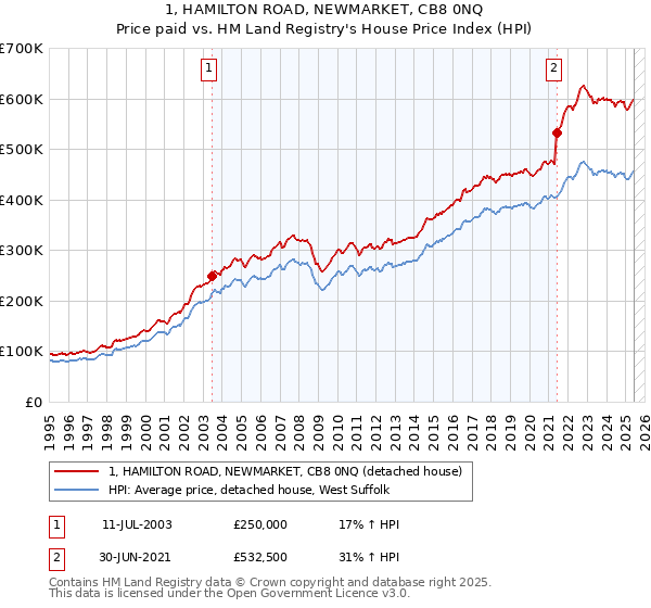 1, HAMILTON ROAD, NEWMARKET, CB8 0NQ: Price paid vs HM Land Registry's House Price Index