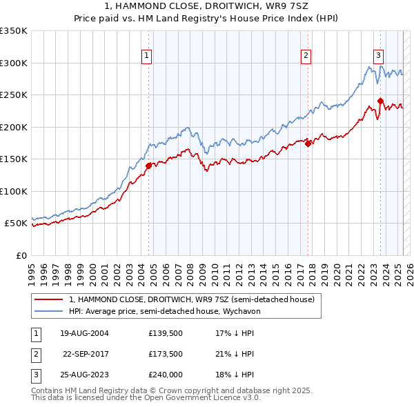1, HAMMOND CLOSE, DROITWICH, WR9 7SZ: Price paid vs HM Land Registry's House Price Index