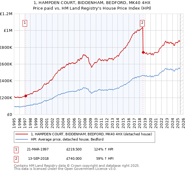 1, HAMPDEN COURT, BIDDENHAM, BEDFORD, MK40 4HX: Price paid vs HM Land Registry's House Price Index