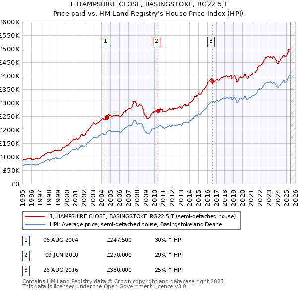1, HAMPSHIRE CLOSE, BASINGSTOKE, RG22 5JT: Price paid vs HM Land Registry's House Price Index