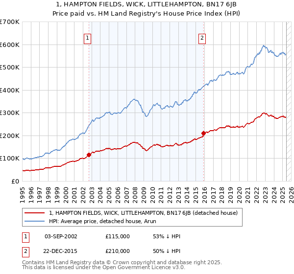 1, HAMPTON FIELDS, WICK, LITTLEHAMPTON, BN17 6JB: Price paid vs HM Land Registry's House Price Index