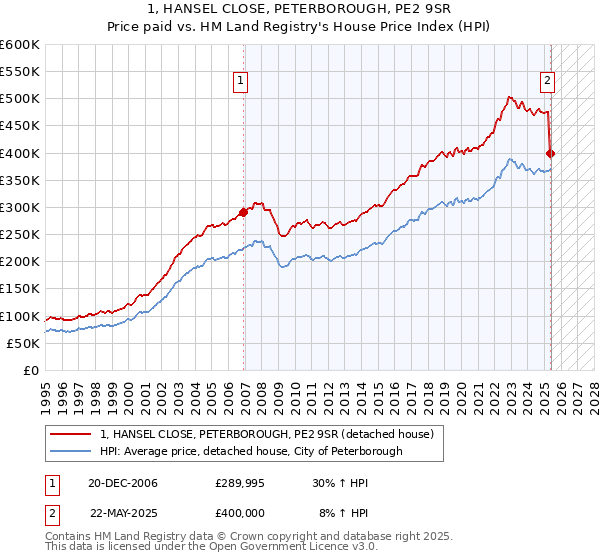 1, HANSEL CLOSE, PETERBOROUGH, PE2 9SR: Price paid vs HM Land Registry's House Price Index