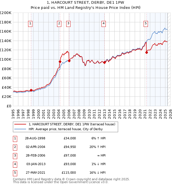 1, HARCOURT STREET, DERBY, DE1 1PW: Price paid vs HM Land Registry's House Price Index