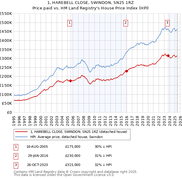 1, HAREBELL CLOSE, SWINDON, SN25 1RZ: Price paid vs HM Land Registry's House Price Index