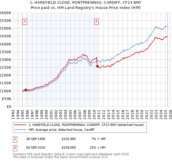 1, HAREFIELD CLOSE, PONTPRENNAU, CARDIFF, CF23 8NY: Price paid vs HM Land Registry's House Price Index