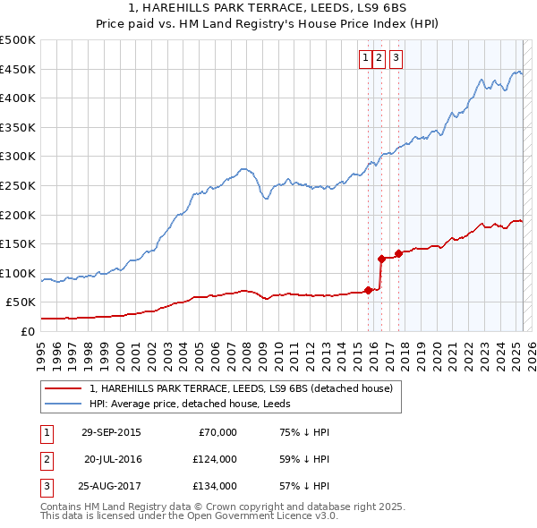 1, HAREHILLS PARK TERRACE, LEEDS, LS9 6BS: Price paid vs HM Land Registry's House Price Index