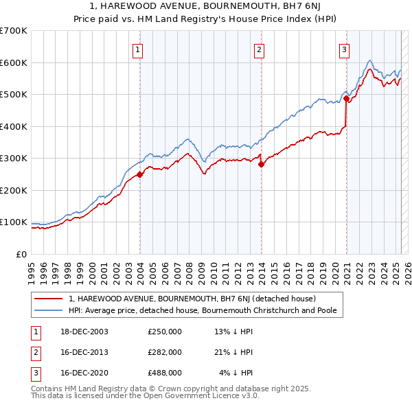 1, HAREWOOD AVENUE, BOURNEMOUTH, BH7 6NJ: Price paid vs HM Land Registry's House Price Index