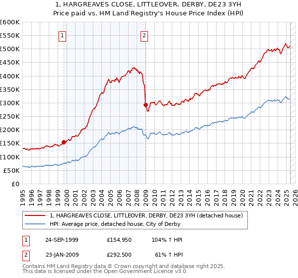 1, HARGREAVES CLOSE, LITTLEOVER, DERBY, DE23 3YH: Price paid vs HM Land Registry's House Price Index
