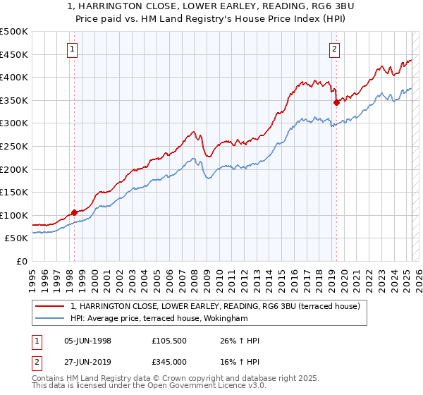 1, HARRINGTON CLOSE, LOWER EARLEY, READING, RG6 3BU: Price paid vs HM Land Registry's House Price Index