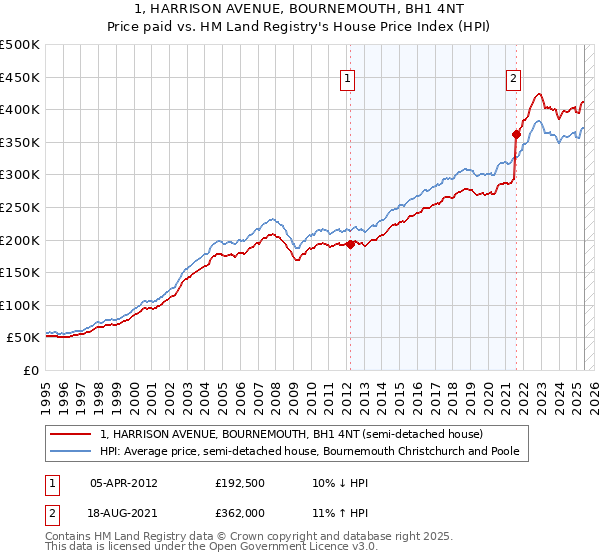 1, HARRISON AVENUE, BOURNEMOUTH, BH1 4NT: Price paid vs HM Land Registry's House Price Index