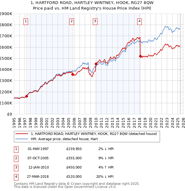 1, HARTFORD ROAD, HARTLEY WINTNEY, HOOK, RG27 8QW: Price paid vs HM Land Registry's House Price Index