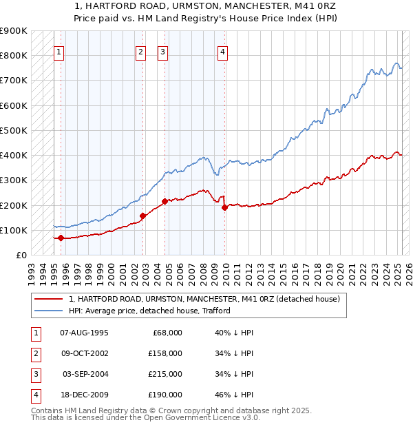1, HARTFORD ROAD, URMSTON, MANCHESTER, M41 0RZ: Price paid vs HM Land Registry's House Price Index